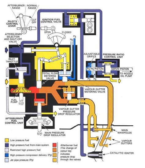 Afterburner Control System