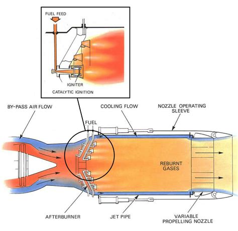 Afterburner Jet Engine Design