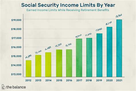 Age Limit Social Security