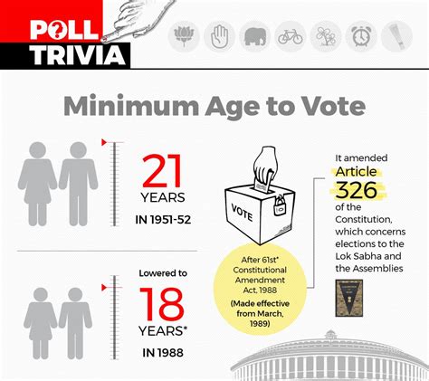 Age Limit Voting