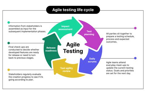 Agile Testing