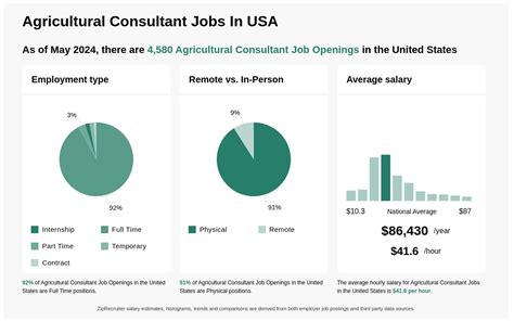 Agricultural Consultant Career