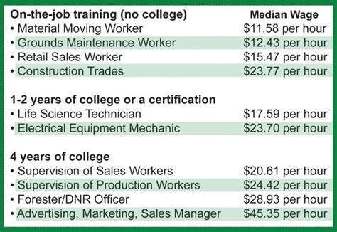 Agriculture and Natural Resources Salary Ranges