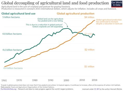 Agriculture impact on land