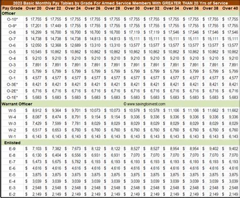 Air Force 2nd Lieutenant Salary and Benefits