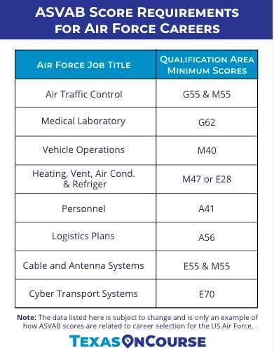 Air Force ASVAB Requirements