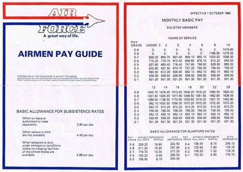 Air Force Basic Training Pay