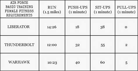 Air Force BMT PT Requirements