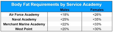 Air Force Body Fat Percentage Requirements