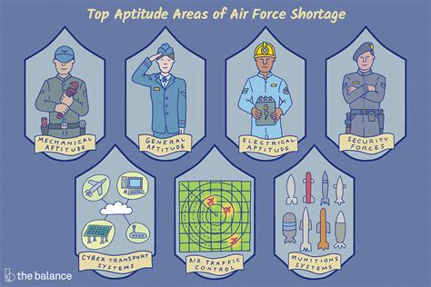 Air Force Career Assessment