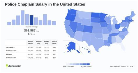 Air Force Chaplain Salary and Benefits Breakdown