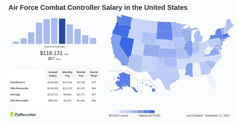 Air Force Combat Controller Salary Structure