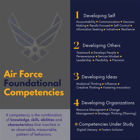 Air Force Competencies