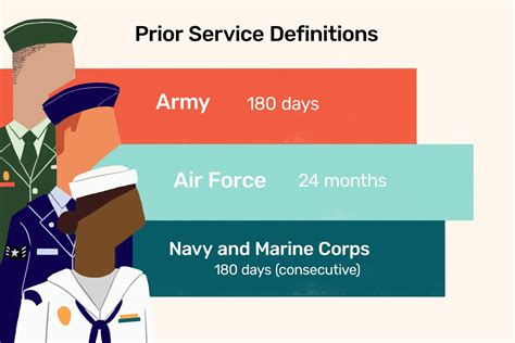 Air Force Enlistment Requirements for Prior Service