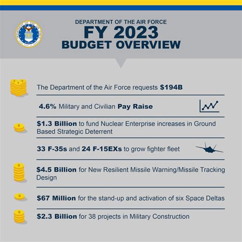 Air Force Financial Planning