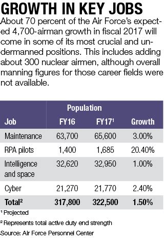 Air Force Growth