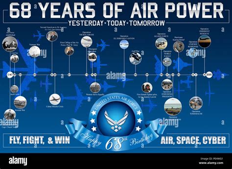 Air Force History Timeline