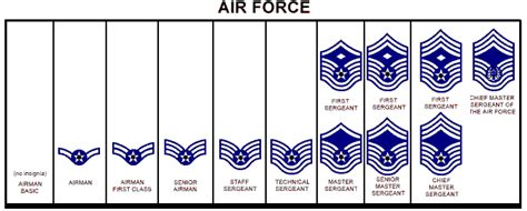 Air Force NCO Ranks Structure