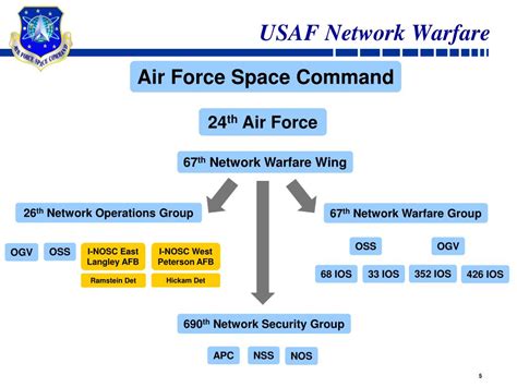 Air Force Network Security