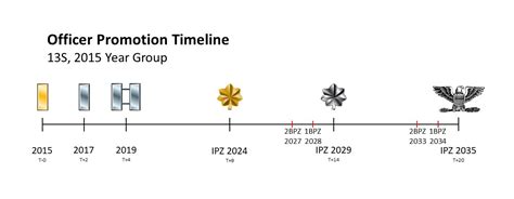 Air Force OCS Timeline