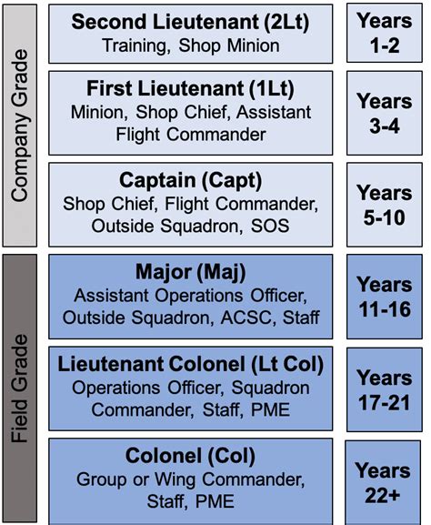 Air Force Officer Career Progression