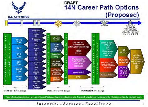 Air Force Commissioning Paths