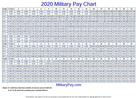 Air Force Pay Chart 2022