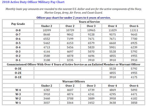 Air Force Pay Grades