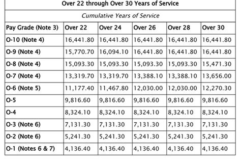 Air Force Pay Scale