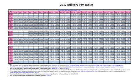 Air Force Pay Scale