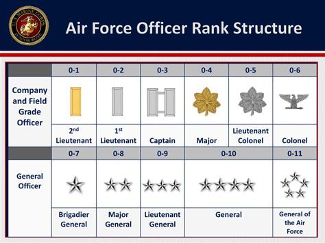 Air Force Personal Growth