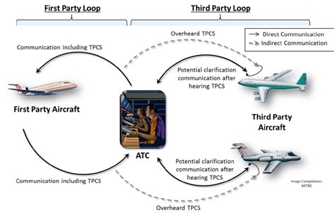 Air Force Pilot Communication