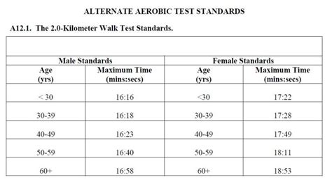 Air Force PT Test 1.5-mile Run