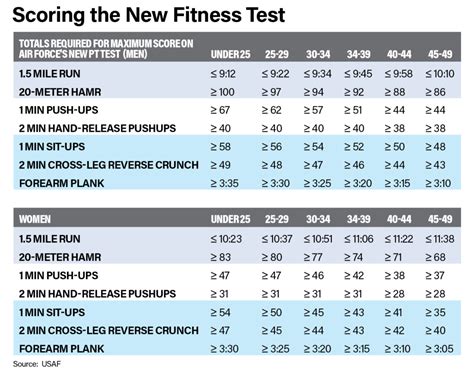 Air Force PT Test Endurance 5