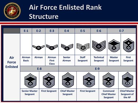 Air Force Rank Structure