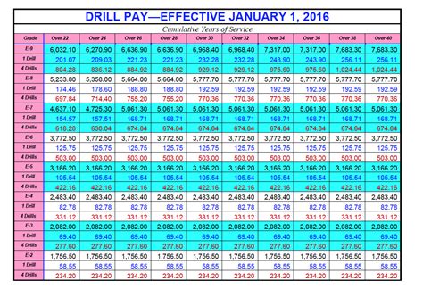 Air Force Reserve Drill Pay Chart