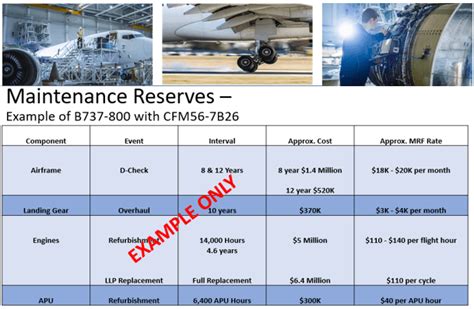 Air Force Reserve Maintenance