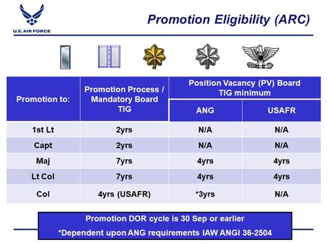 Air Force Reserve Officer Requirements