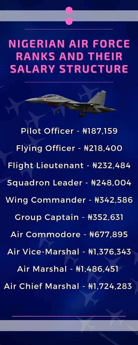 Air Force Salary Structure