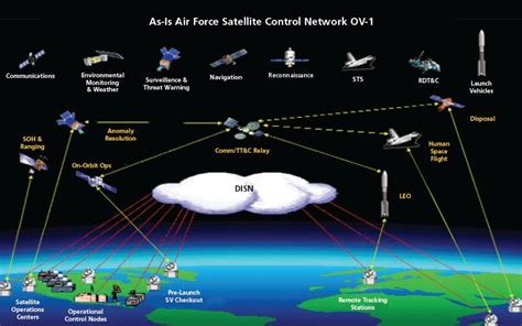 Air Force Satellite Communications