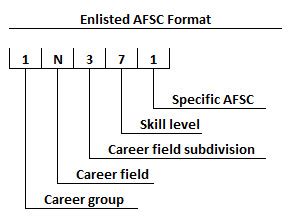 Air Force Specialty Code