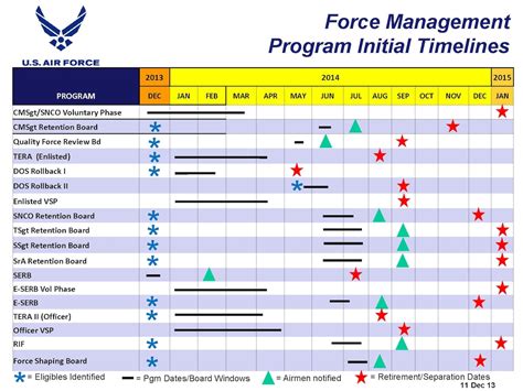 Air Force Time Management