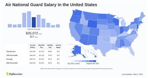 Air National Guard Pay Chart