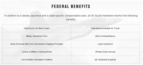 Air National Guard Salary and Benefits