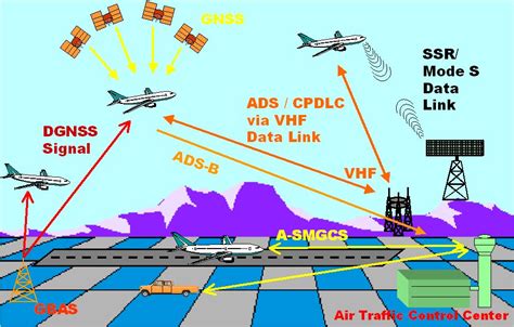 Air Traffic Control Communication