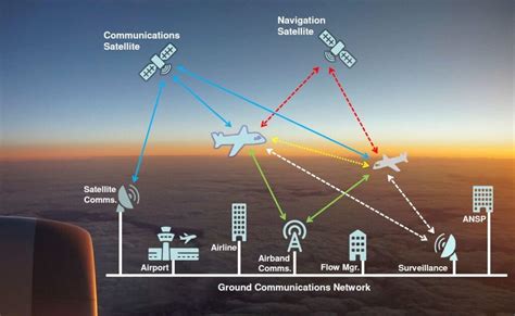 Air Traffic Control Management Systems