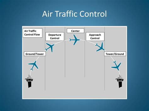 Air Traffic Control Procedures