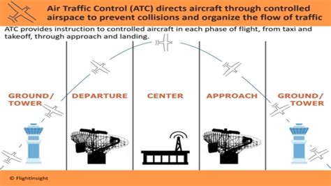 Air Traffic Control Procedures