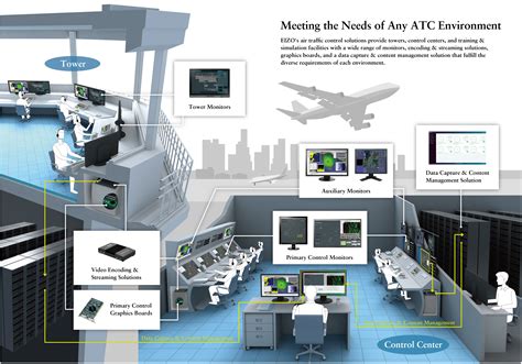 Air Traffic Controller Professional Development