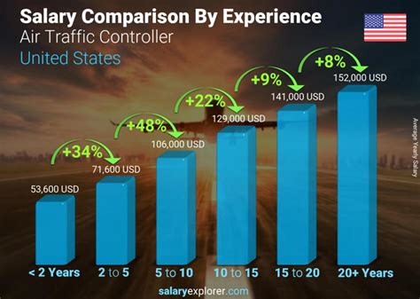 Air Traffic Controller Salary Range